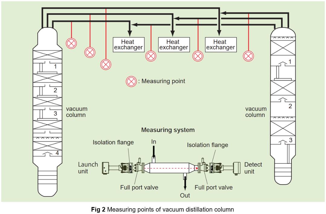 measuring points of vacuum distillation